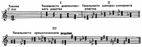 Родственные тональности до мажор