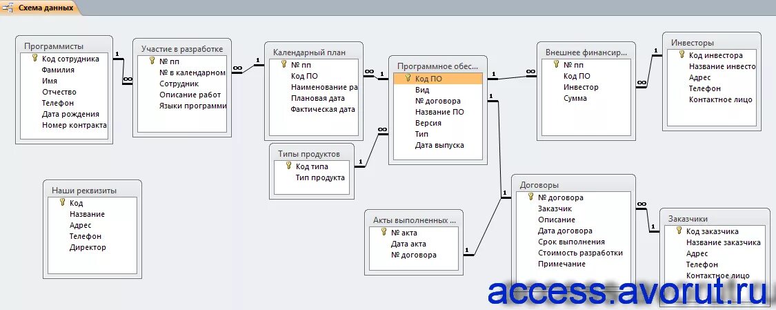 База данных фабрика. Схема базы данных access строительная компания. База данных туристическая фирма SQL. Схема базы данных ГИБДД. Схема БД компьютерная фирма.