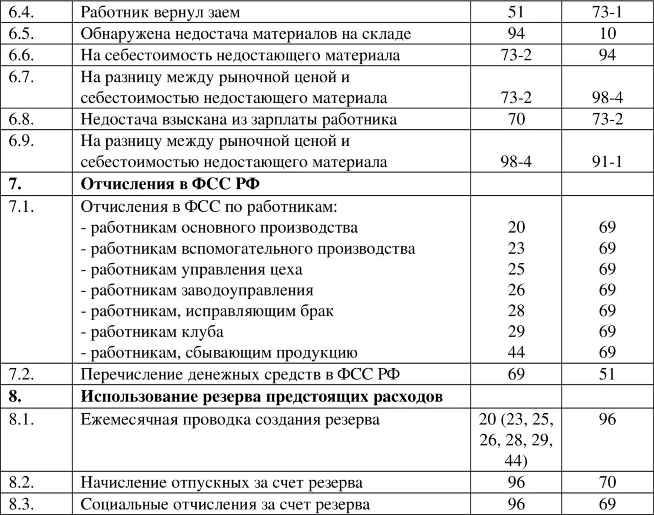 Проводка счетов бухгалтерского учета. Основные проводки в бухгалтерском учете. Проводки таблица бух учет. Стандартные проводки в бухгалтерском учете таблица.