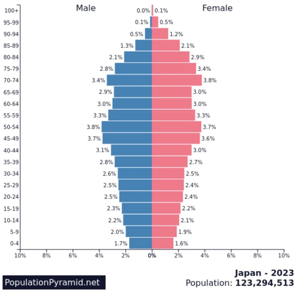 Соотношение мужчин и женщин в процентах. Население Таиланда диаграмма. Половозрастная структура населения Португалии. Возрастно половая пирамида Канада население. Половозрастная пирамида Швейцарии 2021.