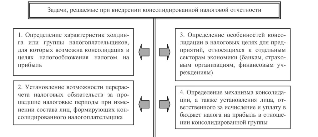 Консолидированная налоговая группа. Налоговая отчетность проблемы. Особенности налогообложения консолидированной группы. Задачи по консолидации. Задачи налоговой отчетности.