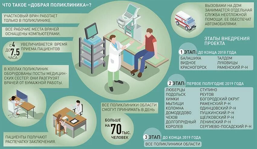 Поликлиника с доброе. Зона комфортного ожидания в поликлинике. Проект поликлиники в Подмосковье. Проекты в здравоохранении для поликлиник.