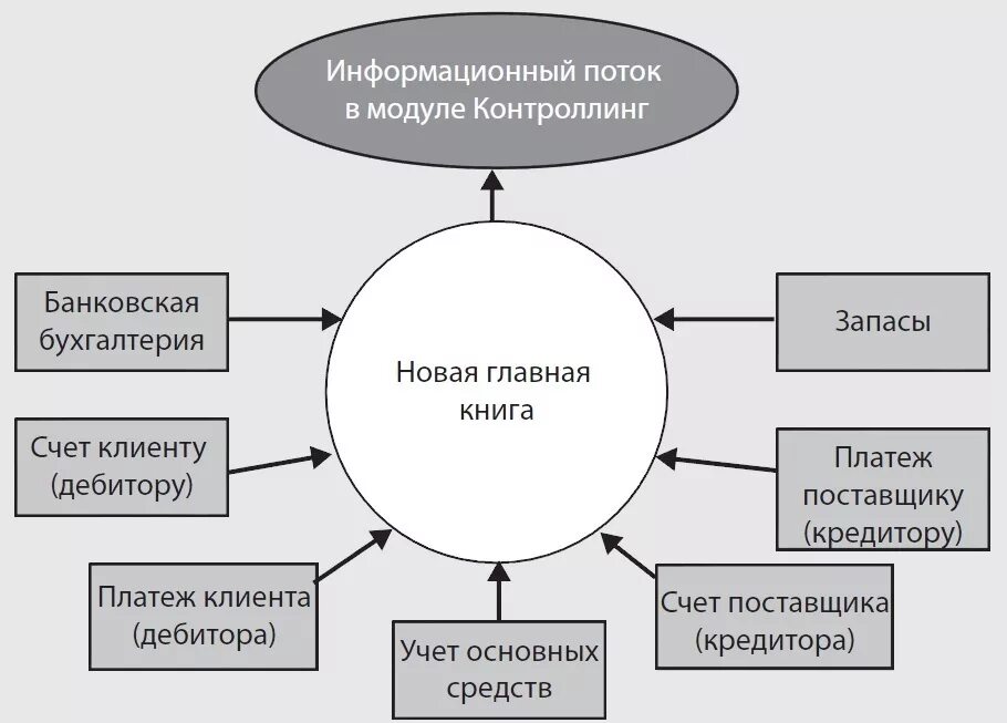 Схема информационных потоков. Схема информационных потоков в организации. Схема информационных потоков бухгалтерии. Схема информационных потоков информационной системы. Направление информационных потоков