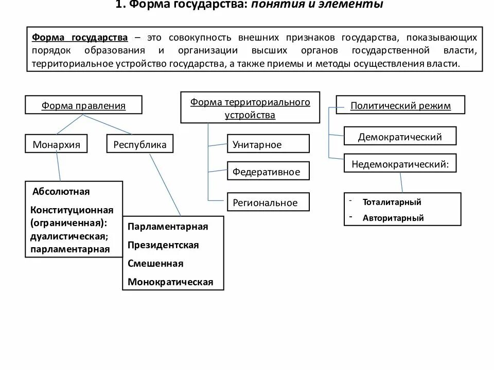 1 территориальное государственное устройство понятие формы. Формы государства таблица с понятиями. Составьте схему формы государственного устройства. Формы и признаки государства схема. Форма государства ТГП схема.