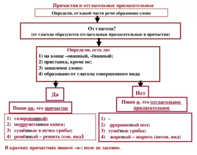 Как отличить отглагольное прилагательное от причастия таблица. Алгоритм отличия отглагольных прилагательных от причастий. как различать причастия от отглагольных прилагательных. как отличить причастие от прилагательного таблица. как отличить прилагательные от причастий.