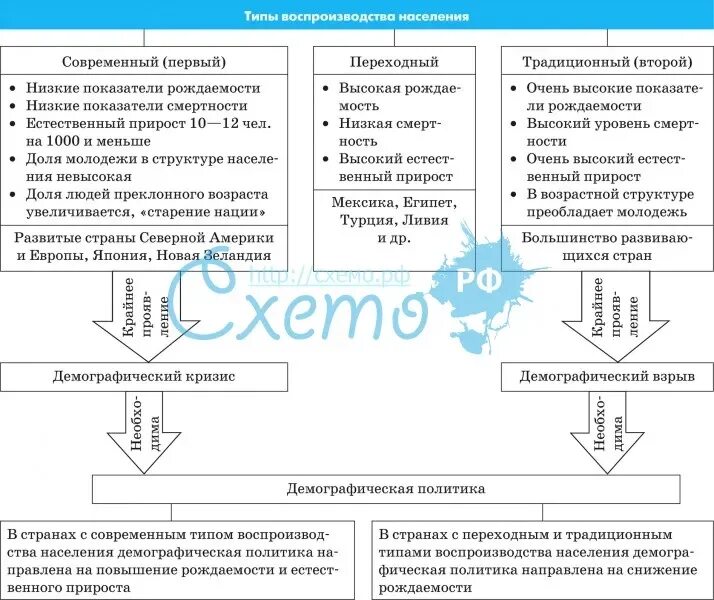 Численность и воспроизводство населения мира. 10 класс