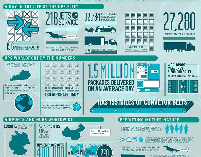 3 Part infographic. Continental Drift infogra.