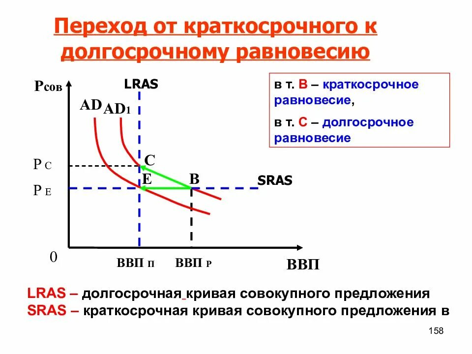 Состояние долгосрочного равновесия в экономике. Краткосрочное и долгосрочное равновесие в модели ad-as. Краткосрочное и долгосрочное Макроэкономическое равновесие. Переход от краткосрочного к долгосрочному равновесию. Краткосрочное экономическое равновесие.