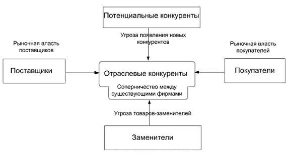 Потенциальные соперники. Модель пяти сил м. Портера. Рыночная власть покупателей по Портеру. Схема угрозы появления новых конкурентов. Рыночная власть поставщиков.