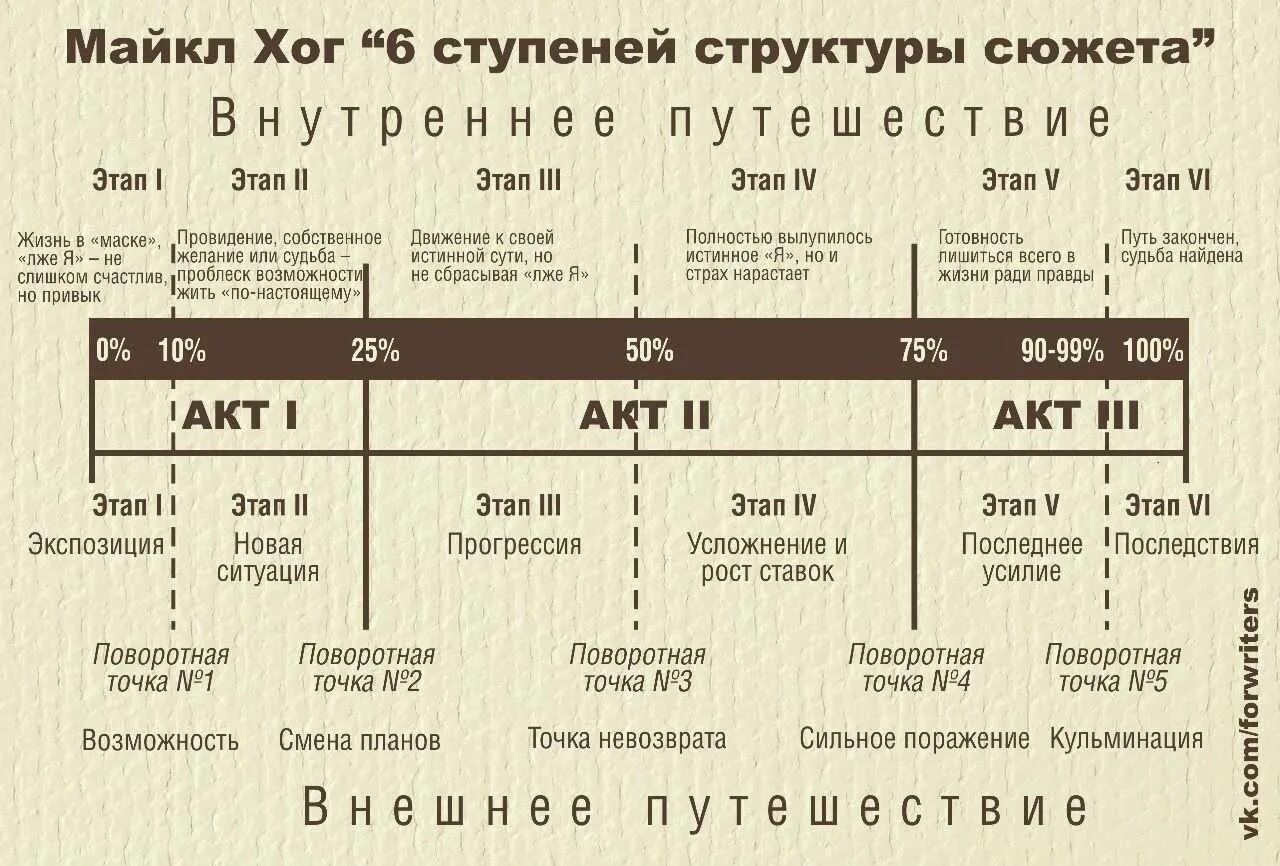 История создания сценария. Шесть ступеней структуры сюжета майкла хейга. структура сценария. схема написания сценария. майкл хог 6 ступеней структуры сюжета.