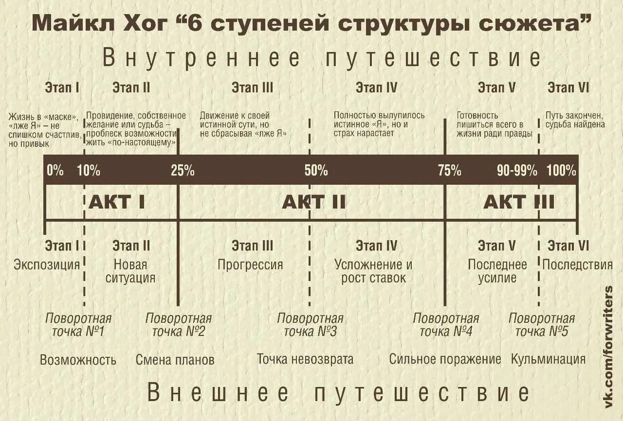 Структура сценария. Схема написания сценария. Структура сюжета. Как составить сюжет