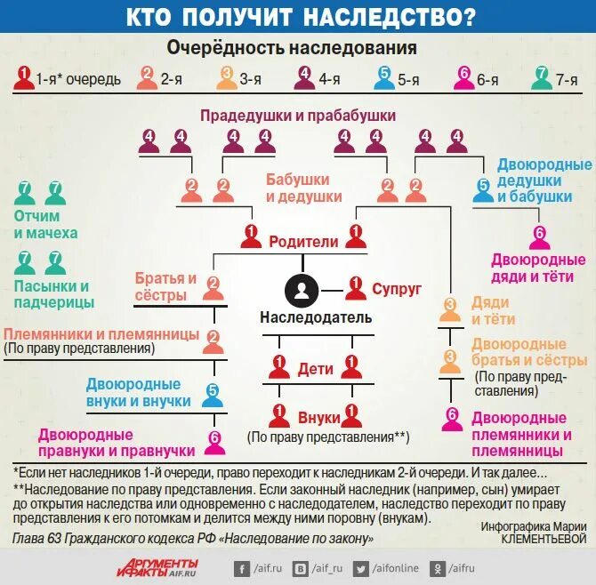 Могут ли родственники быть свидетелями. Очередность наследования. Очерёдность наследования по закону схема.