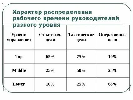 Возникновение учета времени
