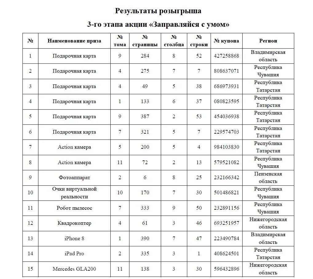 Результаты розыгрыша акции выбирай россию. Результаты розыгрыша призов. Список победителей. Список победителей розыгрыша призов. Список выигравших.