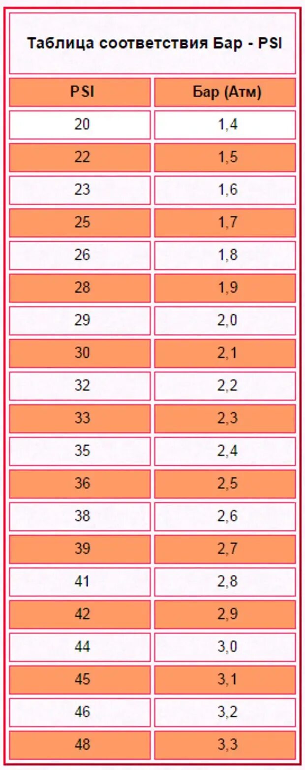 Psi в бар таблица давления в шинах. Таблица соответствия psi Bar. Таблица давления в колесах psi. Давление в шинах велосипеда таблица. Давление в шинах бар атм