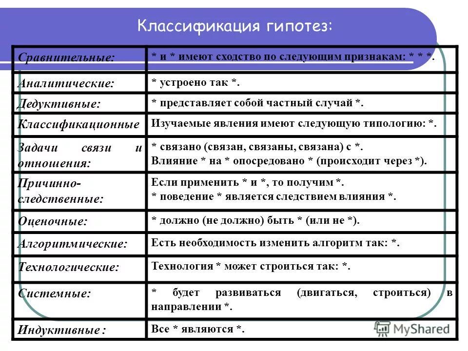 Классификация гипотез