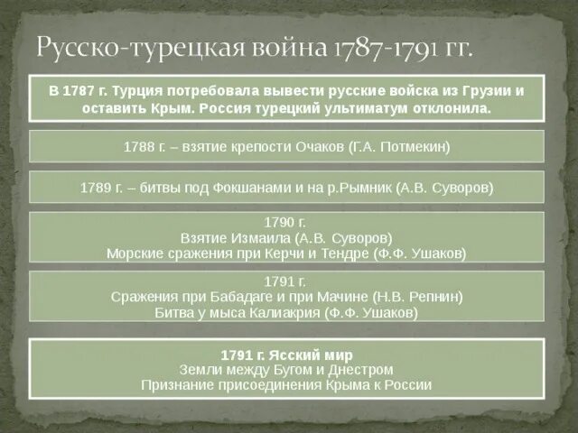 Предпосылки русско турецкой войны 1787-1791.