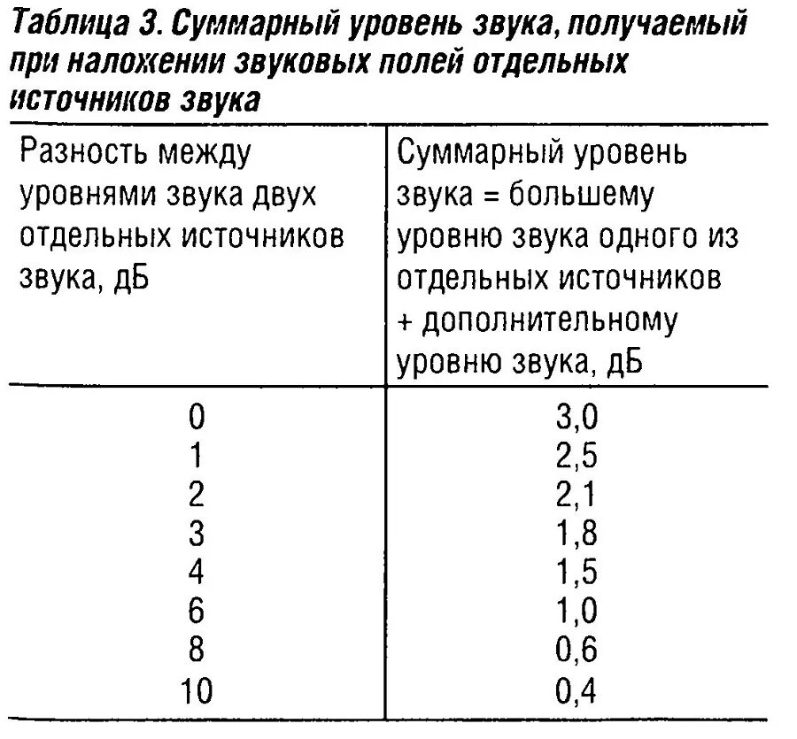 Сложение уровней звукового давления. Суммарный уровень звукового давления формула. Расчет суммарного уровня шума. Определить суммарный уровень шума. Уровень звука определяется