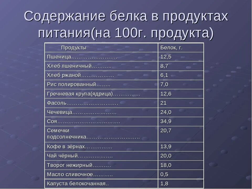 30 белка это сколько. Содержание белка в продуктах таблица. Содержание белков в продуктах. Таблица содержания белков в продуктах питания. Таблица содержания белка.