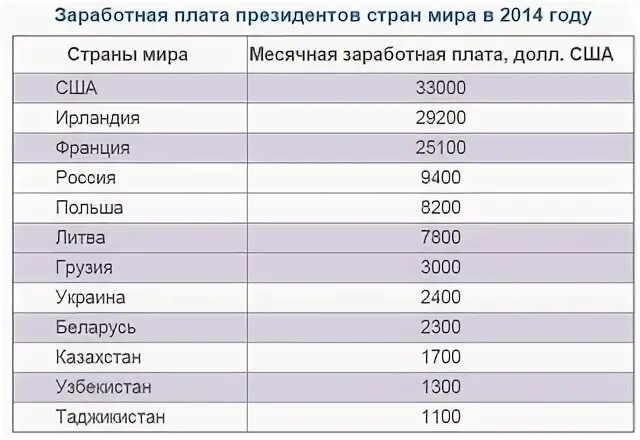 Сколько получает денег в месяц. Зарплата президента. Зарплата президента России в месяц. Зарплата президента Узбекистана. Средняя зарплата президента России.