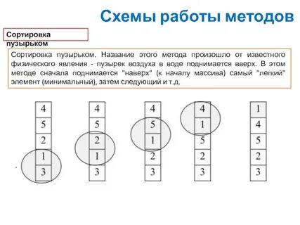 Как пояснить название метода сортировки массива