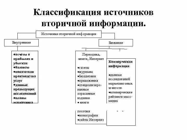 Источники вторичных данных в маркетинге. Внутренние источники вторичной информации в маркетинге. Вторичные источники информации о внешнем рынке:. Первичные и вторичные источники информации в маркетинге. Основные источники информации в интернете