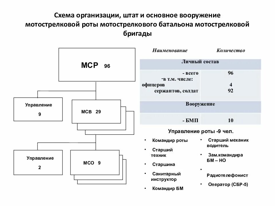 Организационно штатная структура мсв на бмп. Вооружение мотострелкового отделения на бтр. Организация мотострелкового. Организация мотострелкового. Структура мотострелковой роты на бмп.