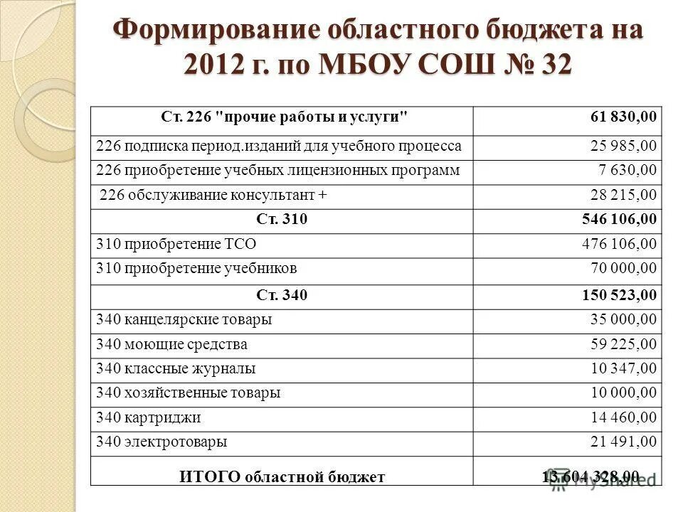 Подходы к формированию бюджета. Лица замещающие государственные должности это. Структура регионального бюджета. Формирование областного бюджета. Источники формирования доходной части регионального бюджетов рф.