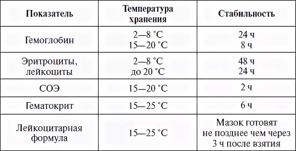 Срок хранения крови для анализа. Сроки хранения крови для исследования. Срок хранения сыворотки крови для исследования. Сроки хранения крови для биохимических исследований. Можно хранить мочу в холодильнике перед анализами