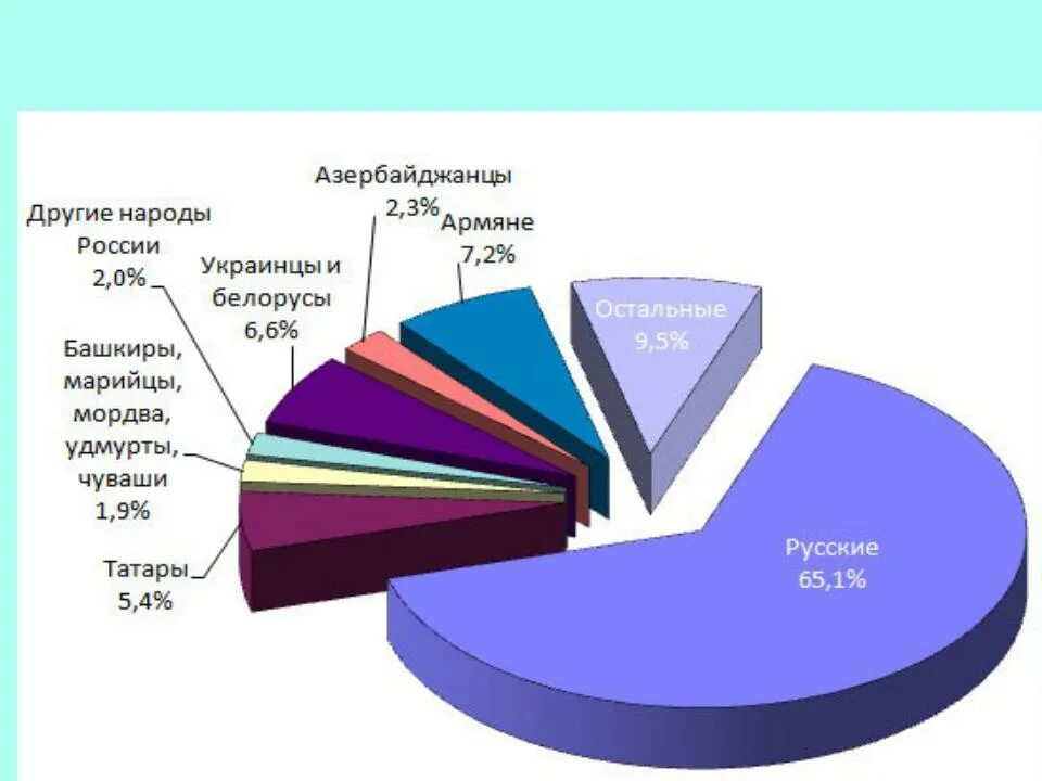 Российские этнические группы