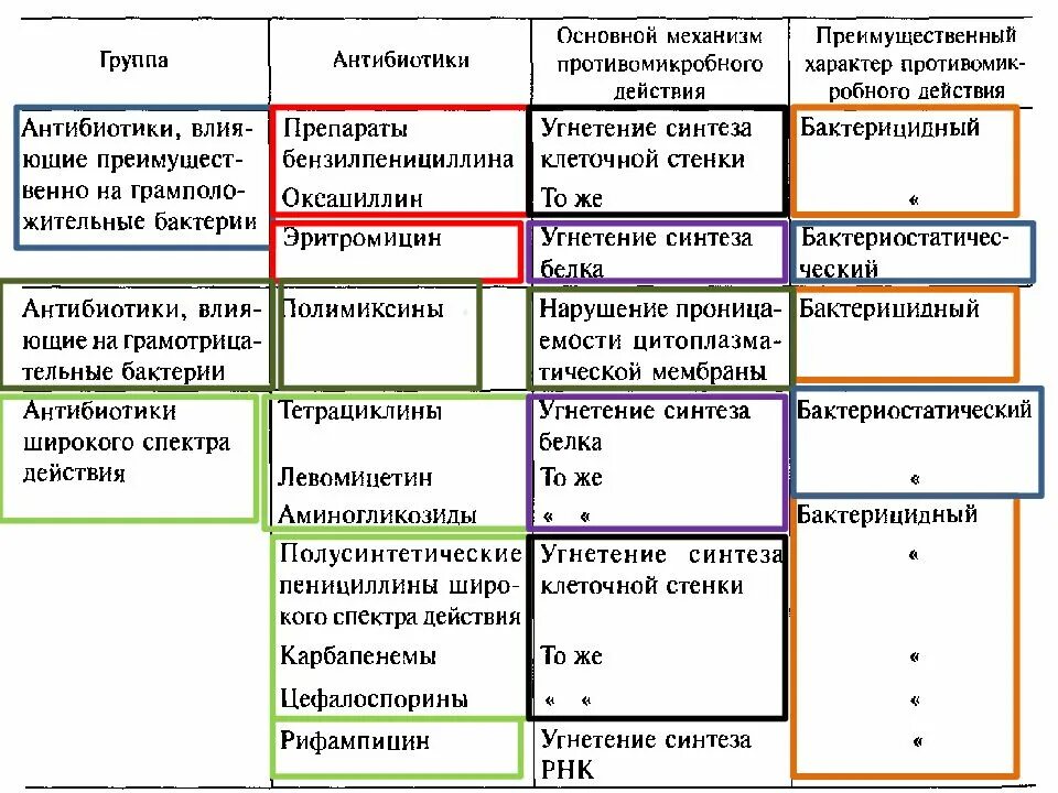 Антибиотики первой группы. Классификация антибиотиков по спектру действия. Химическая классификация антибиотиков. Антибиотики схема фармакология. Основные механизмы антибиотиков.