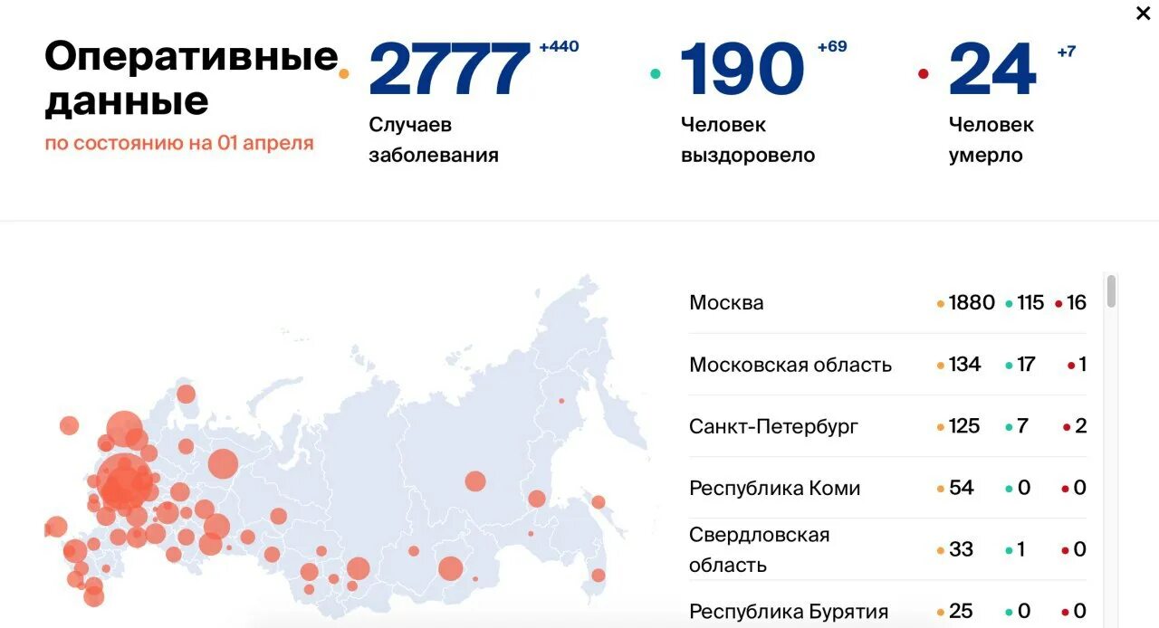 Регионы заболевших. Коронавирус статистика в России. Статистика на сегодняшний день. Коронавирус в России по регионам. Заболеваемость ковид.