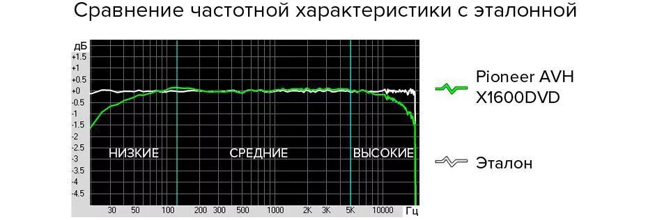 АЧХ с90. Диапазон частот динамиков. Диапазон частот высокие средние низкие. Низкие частоты средние частоты. Настрой низкие частоты