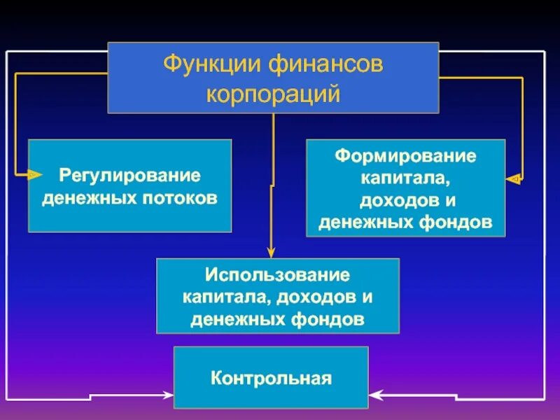 К функциям финансов организации относятся. Финансы функции финансов. Основные функции финансов. Функции финансов корпорации. Сущность и функции финансов.