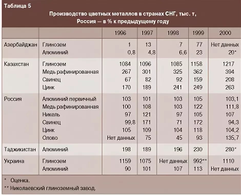 Металлы в металлургии таблица. Производство цветных металлов таблица. Производство алюминия по странам. Таблица по цветной металлургии. Страны лидеры цветных металлов