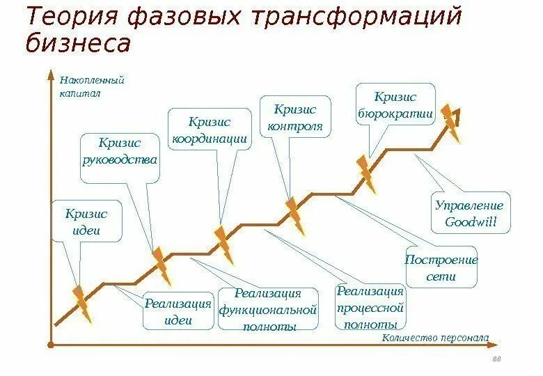 Модель фазовых трансформаций бизнеса. Трансформация бизнес-модели. Теорией фазовых трансформаций бизнеса. Этапы трансформации компании.