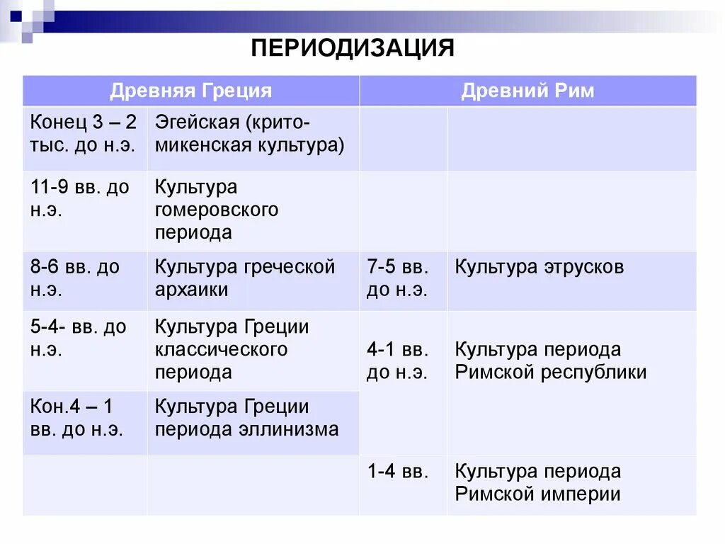 Мировая художественная культура периодизация. Эпохи развития искусства. Периодизация культурных эпох. Периодизация истории таблица.