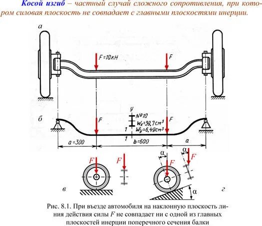 Сложный изгиб. Косой изгиб балки с круглым сечением. Косой изгиб балок сопромат. Сложный изгиб сопромат. Пространственный изгиб сопромат.