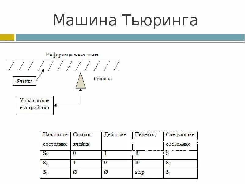 Суть машины тьюринга. Машина Тьюринга алгоритм. Элементарные шаги машины Тьюринга. Принцип работы машины Тьюринга кратко.