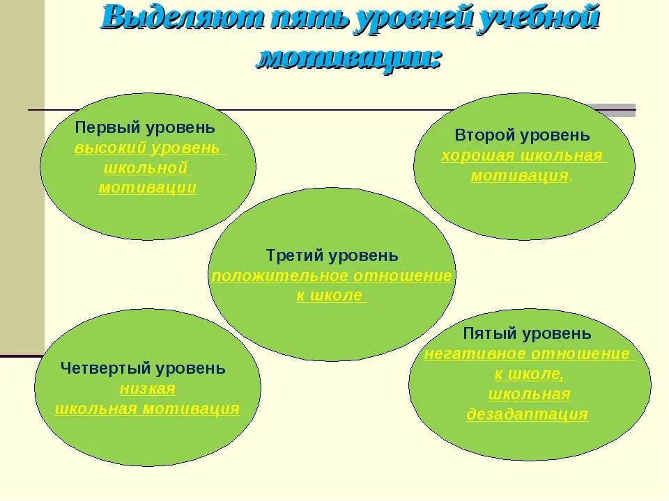 Средняя школьная мотивация. Пять уровней учебной мотивации. Уровни мотивации учебной деятельности. Уровнр учебной мотивации. Уровни учебной мотивации школьников.