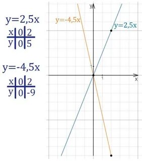 Y 5 4x построить прямую