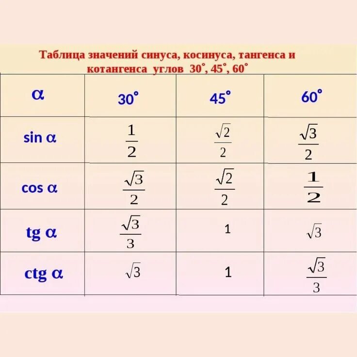 Синусы косинусы тангенсы котангенсы углов 30 45 60 таблица. Таблица 30 45 60 градусов синус косинус тангенс. Синус 30 60 таблица. Таблица синус косинус и тангенс 60 45 и 30 углов. Ctg 60 градусов