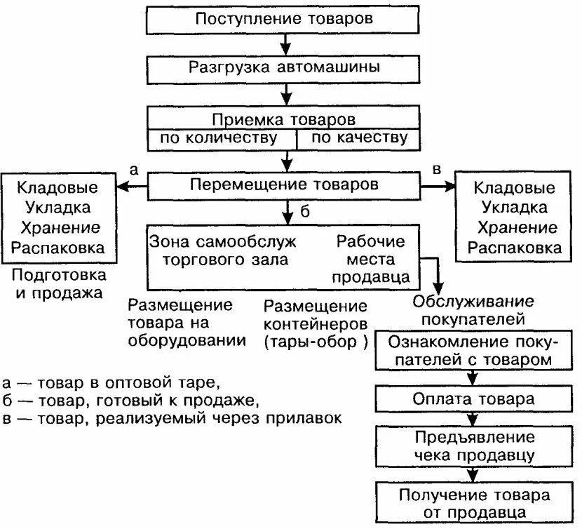 Схема организации торгово-технологического процесса на предприятии. Технология поступления и приемки товаров в магазине. Схема основных операций торгово-технологического процесса. Приемка товаров по качеству схема.