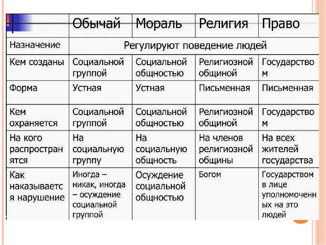 Заполните схему по теме мораль
