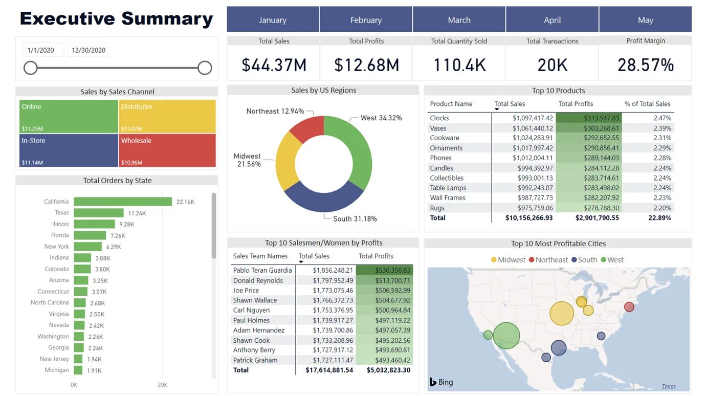 Power bi отчеты. ABC анализ в Power bi. Power bi отчет по продажам. Дашборд по продажам на Power bi. Bi продажи