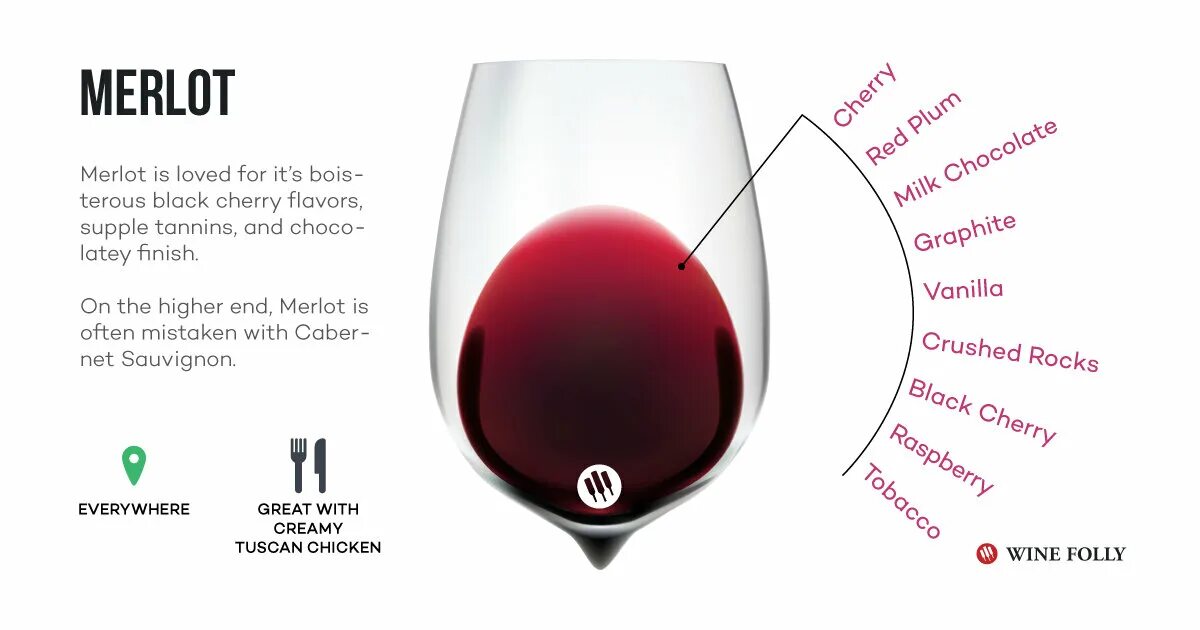 Чем отличается красное от белого. Вино красное сорт Примитиво. Винный цвет. Вино цвет. Инфографика вино.