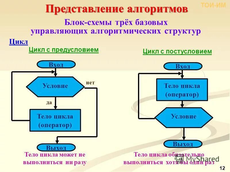 Алгоритм записанный на языке программирования. Алгоритм программы на языке си. Представление алгоритмов на языке программирования называется. Способ записи алгоритма на языке программирования называется. Алгоритм программирования блок схема.
