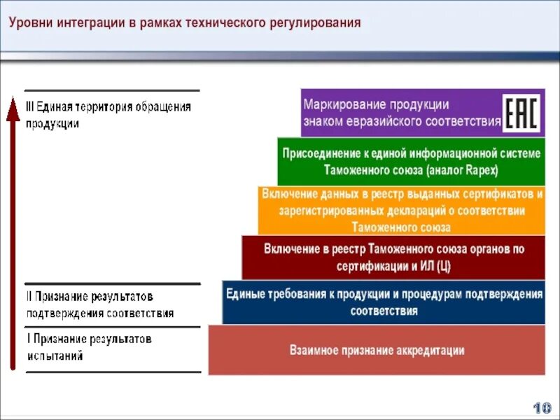 Интеграции высокого уровня. Уровни технического регулирования. Уровни международной экономической интеграции. Нормативно-техническое регулирование. Три направления технического регулирования.