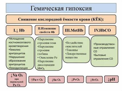К основным механизмам развития гипоксемии относится