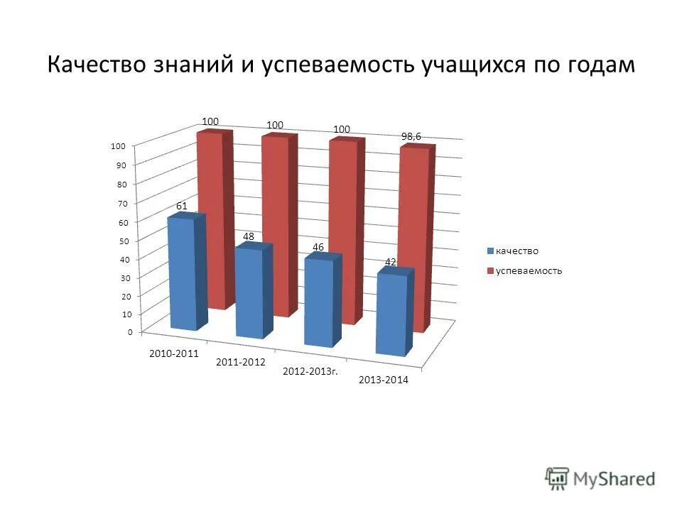 Успеваемость и качество знаний. Качество успеваемости. Качество знаний ученика. Исследование качества знаний учащихся.